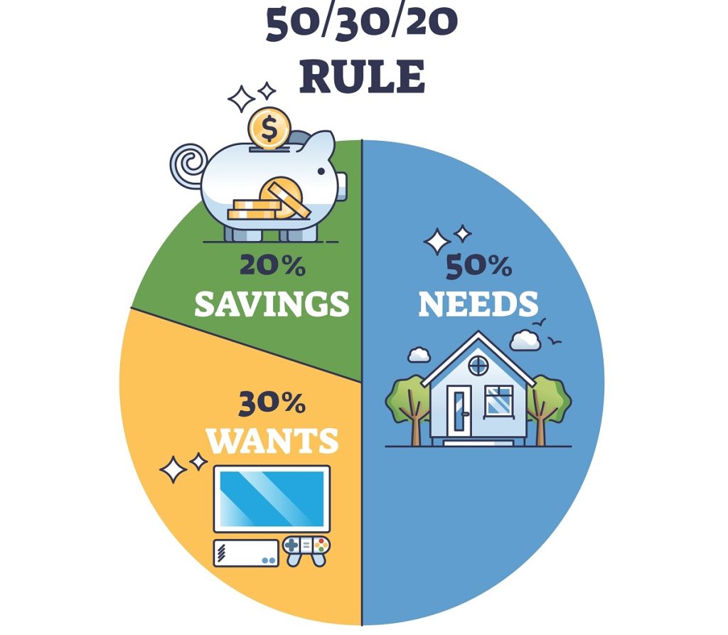 Rule 50 30 20 Budget planning